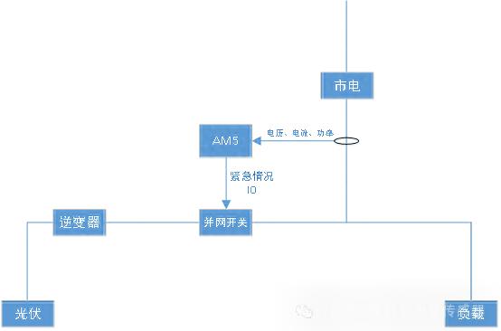 430在即：安科瑞多种<b class='flag-5'>方案</b>为<b class='flag-5'>光</b><b class='flag-5'>伏</b>并网<b class='flag-5'>防</b><b class='flag-5'>逆流</b>提供安全保障