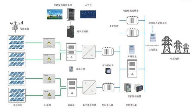 安科瑞分布式光伏监控系统可观、可测、可调、可控 打造数字化智能光伏电站