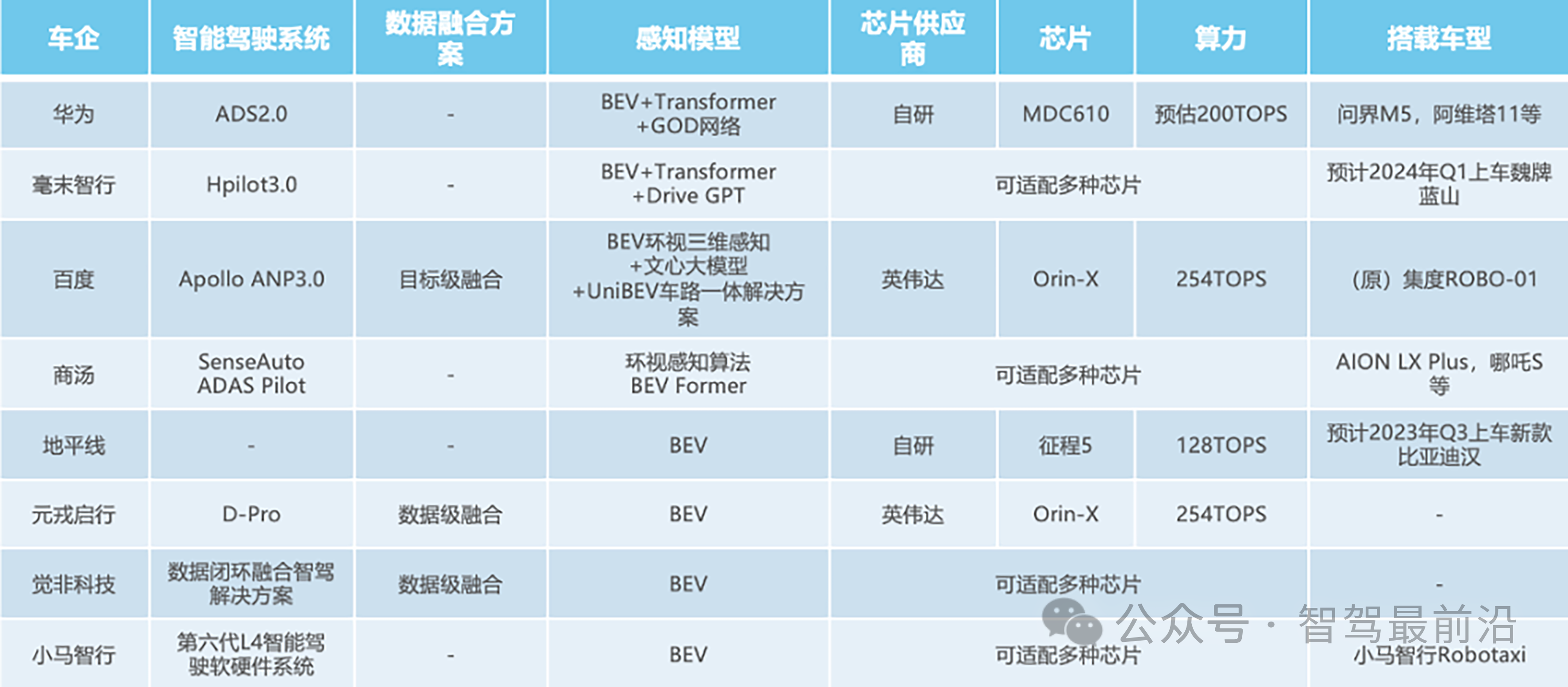 自动驾驶中一直说的BEV+Transformer到底是个啥？